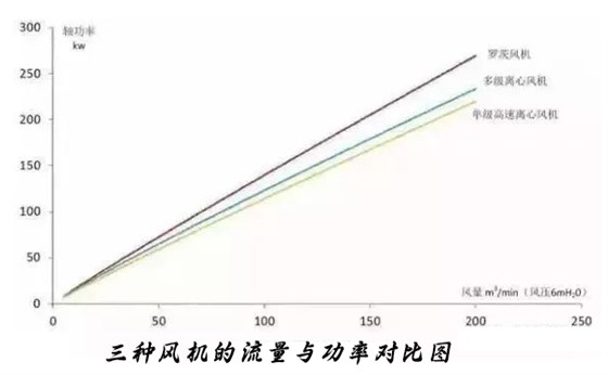  三種風機的流量與功率