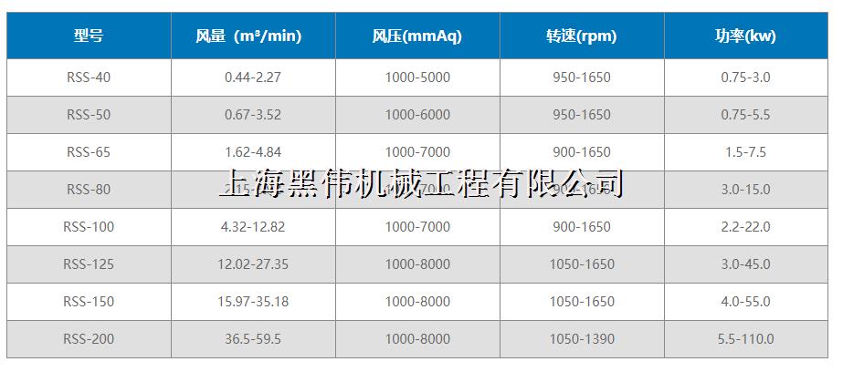 三葉羅茨風(fēng)機型號參數(shù)詳解