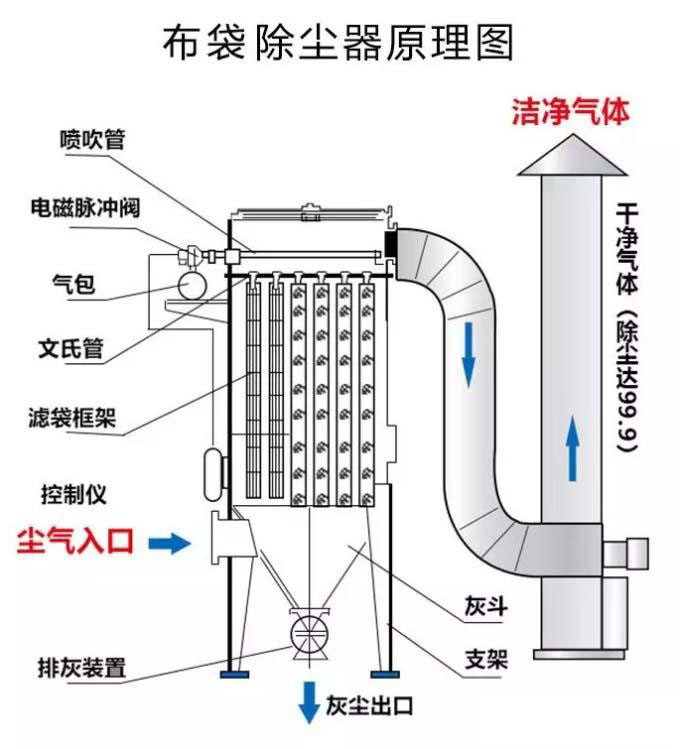 除塵器