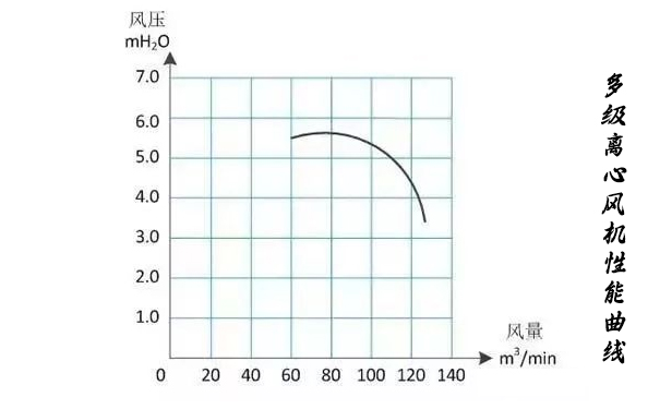 多級離心風(fēng)機性能曲線