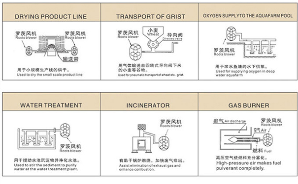 黑偉羅茨鼓風(fēng)機(jī)的用途有哪些